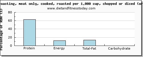 protein and nutritional content in roasted chicken